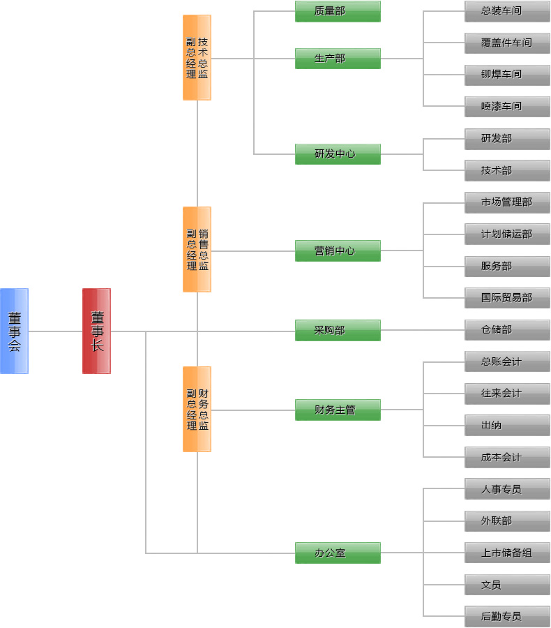 組織機(jī)構(gòu)